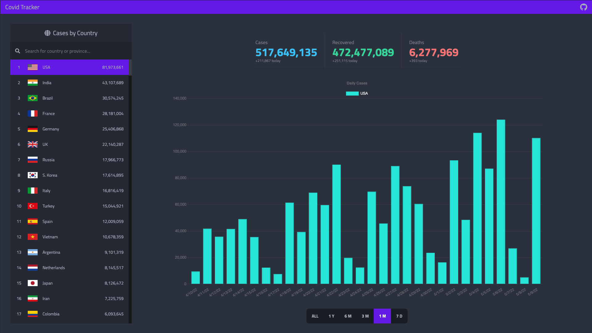 Covid Tracker